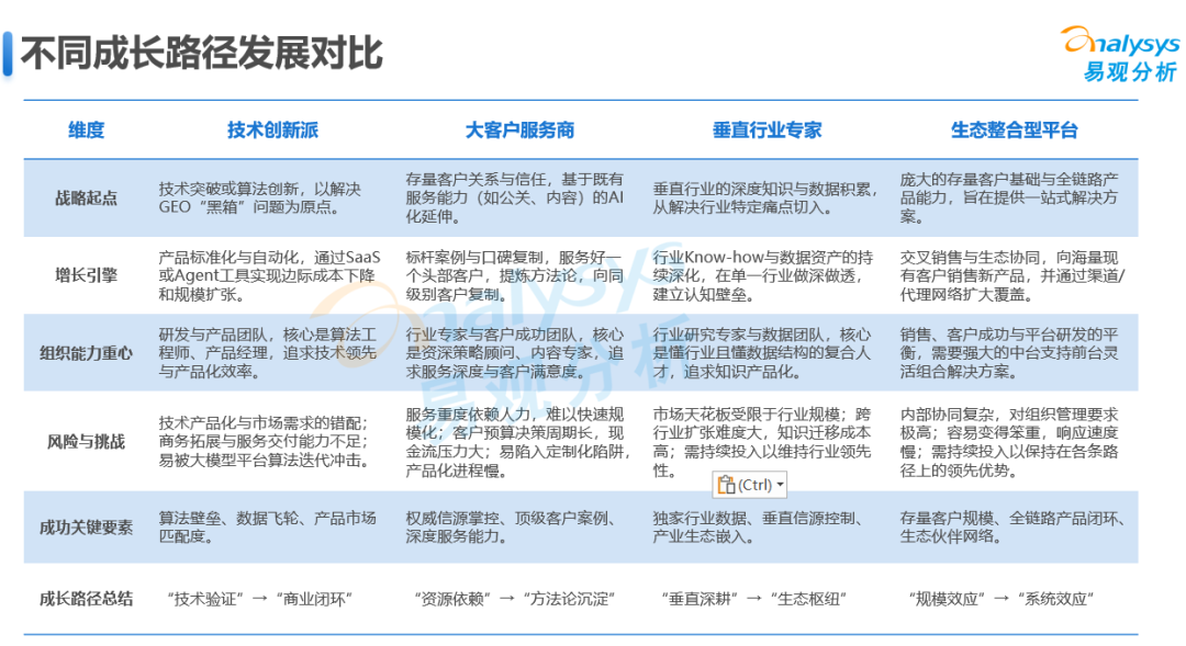 中国GEO企业四种成长路径发展对比——《中国GEO企业成长路径分析洞察》解读