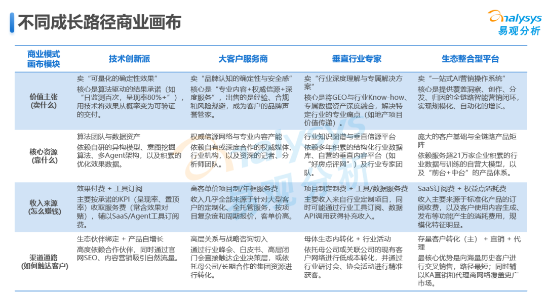 中国GEO企业四种类型：没有“标准答案”，只有“基因匹配”——《中国GEO企业成长路径分析洞察》解读一