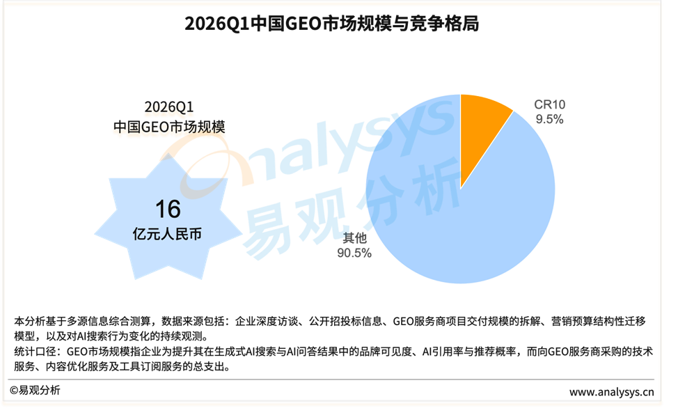 2026Q1中国GEO服务商市场规模约16亿元，前10名行业集中度不足10%